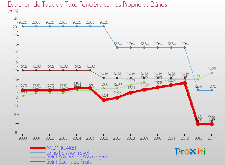 Evolution du taux de la taxe foncière sur le bati pour MONTCARET et les communes proches de 2000 à 2014 Comparaison des taux de taxe foncière sur le bati pour MONTCARET et les communes voisines de 2000 à 2014