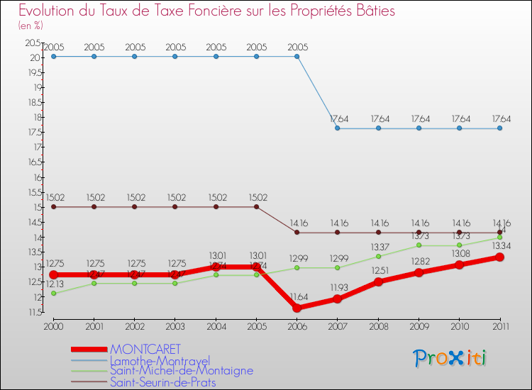 Evolution du taux de la taxe foncière sur le bati pour MONTCARET et les communes proches Comparaison des taux de taxe foncière sur le bati pour MONTCARET et les communes voisines