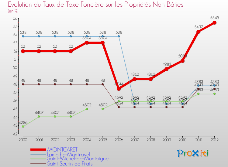 Evolution du taux de la taxe foncière sur les immeubles et terrains non batis pour MONTCARET et les communes proches de 2000 à 2012 Comparaison des taux de la taxe foncière sur les immeubles et terrains non batis pour MONTCARET et les communes voisines de 2000 à 2012