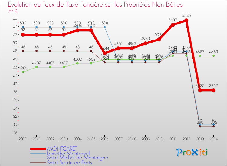 Evolution du taux de la taxe foncière sur les immeubles et terrains non batis pour MONTCARET et les communes proches de 2000 à 2014 Comparaison des taux de la taxe foncière sur les immeubles et terrains non batis pour MONTCARET et les communes voisines de 2000 à 2014