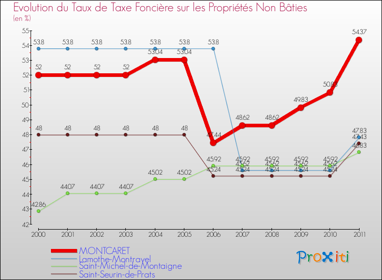 Evolution du taux de la taxe foncière sur les immeubles et terrains non batis pour MONTCARET et les communes proches Comparaison des taux de la taxe foncière sur les immeubles et terrains non batis pour MONTCARET et les communes voisines