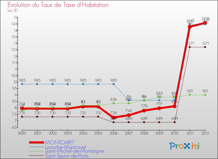 Evolution du taux de la taxe d'habitation pour MONTCARET et les communes proches Comparaison des taux de la taxe d'habitation pour MONTCARET et les communes voisines