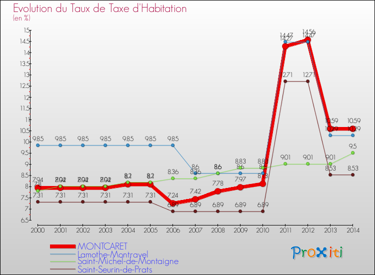 Evolution du taux de la taxe d'habitation pour MONTCARET et les communes proches de 2000 à 2014 Comparaison des taux de la taxe d'habitation pour MONTCARET et les communes voisines de 2000 à 2014