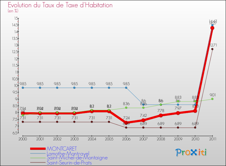 Evolution du taux de la taxe d'habitation pour MONTCARET et les communes proches Comparaison des taux de la taxe d'habitation pour MONTCARET et les communes voisines