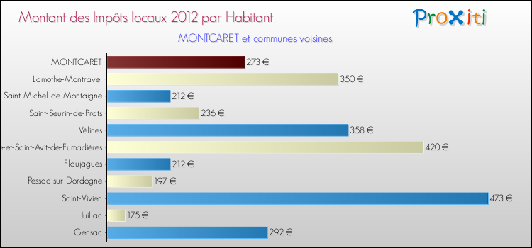 Montant des impôts locaux par Habitant pour MONTCARET et les communes proches Comparaison des impôts locaux par habitant pour MONTCARET et les communes voisines
