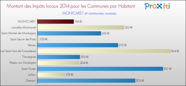 Montant des impôts locaux par Habitant pour MONTCARET et les communes proches en 2014 Comparaison des impôts locaux par habitant pour MONTCARET et les communes voisines en 2014