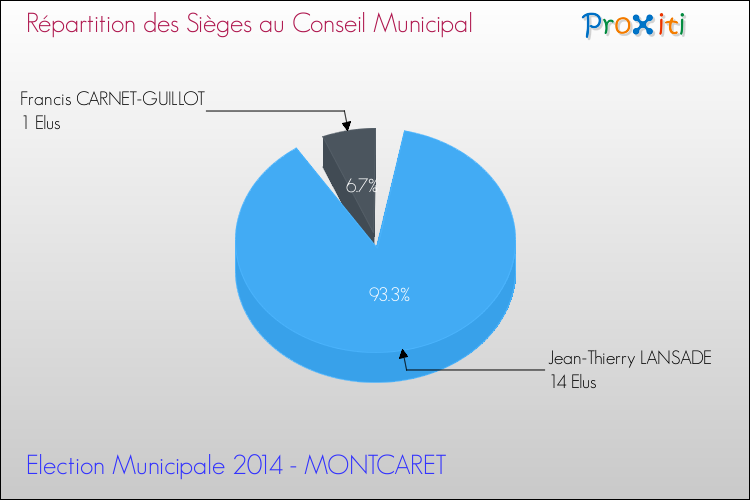 Répartition des élus au conseil municipal entre les listes à l'issue du 1er Tour des Elections Municipales 2014 de la commune de MONTCARET Elections Municipales 2014 - Répartition des élus au conseil municipal entre les listes à l'issue du 1er Tour pour la commune de MONTCARET