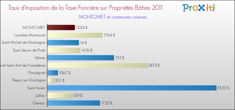 Taux d'imposition de la taxe foncière sur le bati 2011 pour MONTCARET et les communes proches Comparaison des taux d'imposition de la taxe foncière sur le bati 2011 pour MONTCARET et les communes voisines