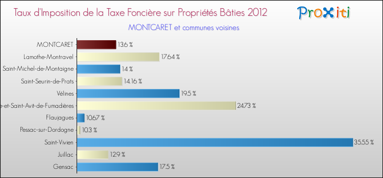 Taux d'imposition de la taxe foncière sur le bati 2012 pour MONTCARET et les communes proches Comparaison des taux d'imposition de la taxe foncière sur le bati 2012 pour MONTCARET et les communes voisines