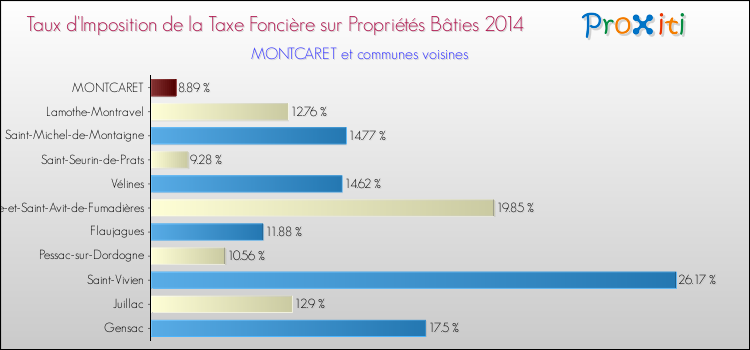 Taux d'imposition de la taxe foncière sur le bati 2014 pour MONTCARET et les communes proches Comparaison des taux d'imposition de la taxe foncière sur le bati 2014 pour MONTCARET et les communes voisines