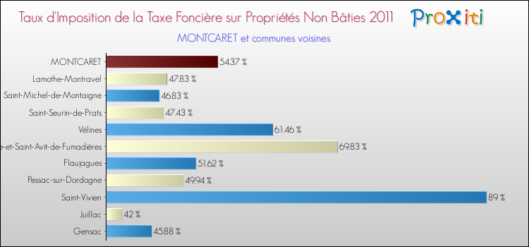 Taux d'imposition de la taxe foncière sur les immeubles et terrains non batis 2011 pour MONTCARET et les communes proches Comparaison des taux d'imposition de la taxe foncière sur les immeubles et terrains non batis 2011 pour MONTCARET et les communes voisines