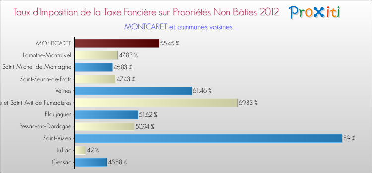 Taux d'imposition de la taxe foncière sur les immeubles et terrains non batis 2012 pour MONTCARET et les communes proches Comparaison des taux d'imposition de la taxe foncière sur les immeubles et terrains non batis 2012 pour MONTCARET et les communes voisines