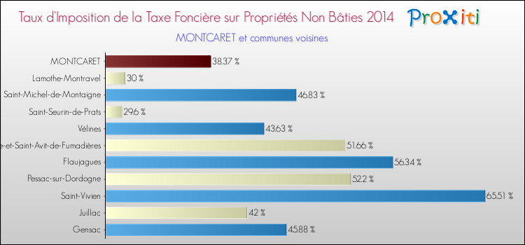Taux d'imposition de la taxe foncière sur les immeubles et terrains non batis 2014 pour MONTCARET et les communes proches Comparaison des taux d'imposition de la taxe foncière sur les immeubles et terrains non batis 2014 pour MONTCARET et les communes voisines