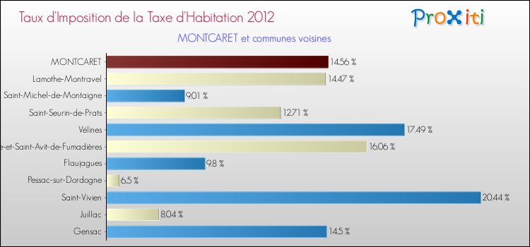 Taux d'imposition de la taxe d'habitation 2012 pour MONTCARET et les communes proches Comparaison des taux d'imposition de la taxe d'habitation 2012 pour MONTCARET et les communes voisines