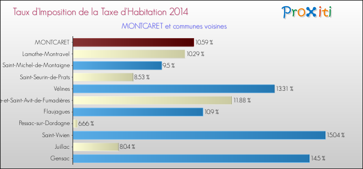 Taux d'imposition de la taxe d'habitation 2014 pour MONTCARET et les communes proches Comparaison des taux d'imposition de la taxe d'habitation 2014 pour MONTCARET et les communes voisines