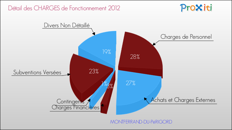 Décomposition des Charges de Fonctionnement 2012 de la commune de MONTFERRAND-DU-PéRIGORD Charges de Fonctionnement 2012 pour la commune de MONTFERRAND-DU-PéRIGORD