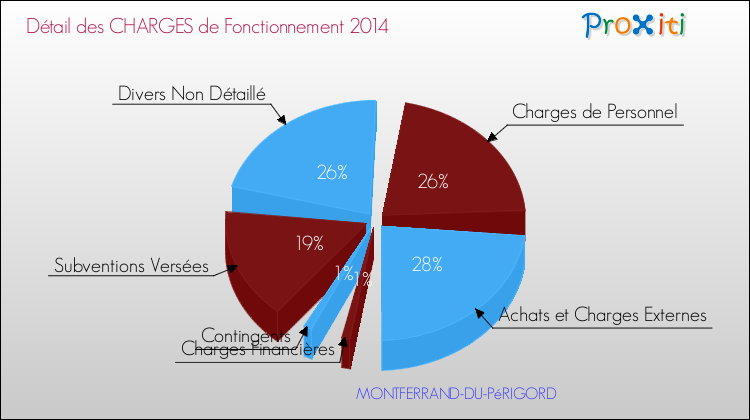 Décomposition des Charges de Fonctionnement 2014 de la commune de MONTFERRAND-DU-PéRIGORD Charges de Fonctionnement 2014 pour la commune de MONTFERRAND-DU-PéRIGORD