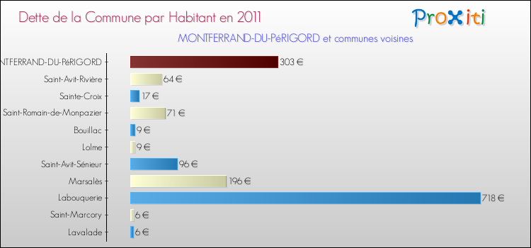 Dette par habitant de la commune en 2011 pour MONTFERRAND-DU-PéRIGORD et les communes proches Comparaison de la dette par habitant de la commune en 2011 pour MONTFERRAND-DU-PéRIGORD et les communes voisines