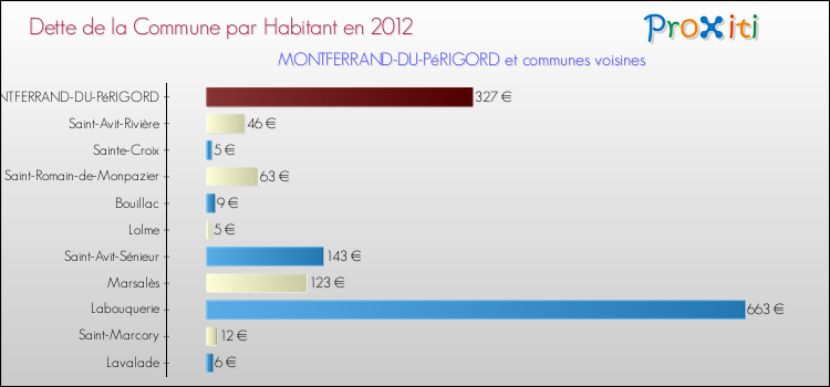Dette par habitant de la commune en 2012 pour MONTFERRAND-DU-PéRIGORD et les communes proches Comparaison de la dette par habitant de la commune en 2012 pour MONTFERRAND-DU-PéRIGORD et les communes voisines