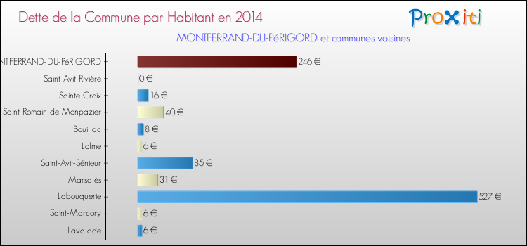 Dette par habitant de la commune en 2014 pour MONTFERRAND-DU-PéRIGORD et les communes proches Comparaison de la dette par habitant de la commune en 2014 pour MONTFERRAND-DU-PéRIGORD et les communes voisines