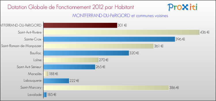 Montant des dotations globales de fonctionnement DGF par Habitant pour MONTFERRAND-DU-PéRIGORD et les communes proches Comparaison des des dotations globales de fonctionnement DGF par habitant pour MONTFERRAND-DU-PéRIGORD et les communes voisines