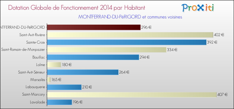 Montant des dotations globales de fonctionnement DGF par Habitant pour MONTFERRAND-DU-PéRIGORD et les communes proches en 2014. Comparaison des des dotations globales de fonctionnement DGF par habitant pour MONTFERRAND-DU-PéRIGORD et les communes voisines en 2014.