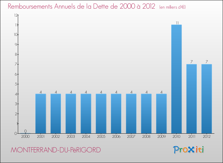Evolution de l'annuité de la dette pour la commune de MONTFERRAND-DU-PéRIGORD de 2000 à 2012 Annuités de la dette pour MONTFERRAND-DU-PéRIGORD de 2000 à 2012