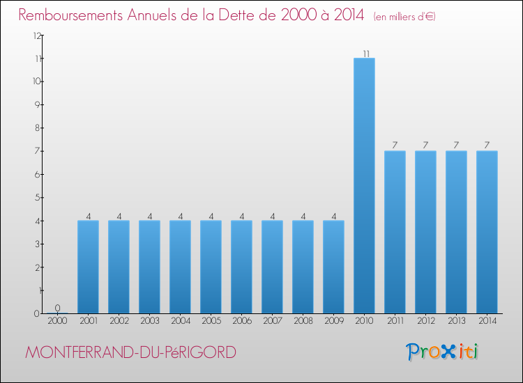 Evolution de l'annuité de la dette pour la commune de MONTFERRAND-DU-PéRIGORD de 2000 à 2014 Annuités de la dette pour MONTFERRAND-DU-PéRIGORD de 2000 à 2014