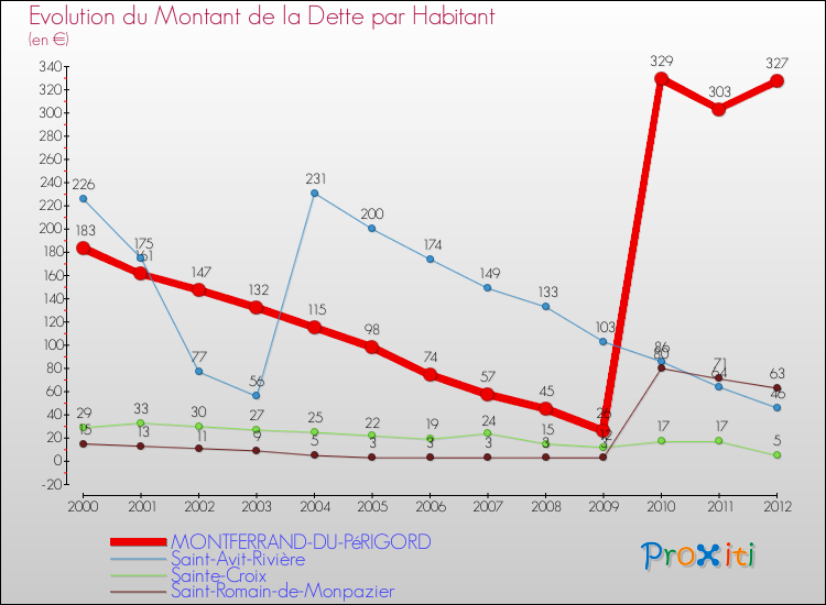 Evolution de la dette par habitant pour la commune de MONTFERRAND-DU-PéRIGORD et les communes proches de 2000 à 2012 Comparaison de la dette par habitant pour MONTFERRAND-DU-PéRIGORD et les communes voisines de 2000 à 2012