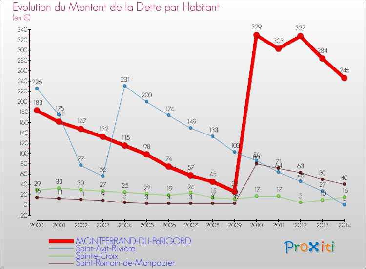 Evolution de la dette par habitant pour la commune de MONTFERRAND-DU-PéRIGORD et les communes proches de 2000 à 2014 Comparaison de la dette par habitant pour MONTFERRAND-DU-PéRIGORD et les communes voisines de 2000 à 2014