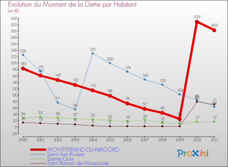 Evolution de la dette par habitant pour la commune de MONTFERRAND-DU-PéRIGORD et les communes proches Comparaison de la dette par habitant pour MONTFERRAND-DU-PéRIGORD et les communes voisines