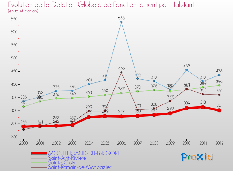 Evolution et montant de la dotation globale de fonctionnement par Habitant pour MONTFERRAND-DU-PéRIGORD et les communes proches Comparaison des dotations globales de fonctionnement par habitant pour MONTFERRAND-DU-PéRIGORD et les communes voisines