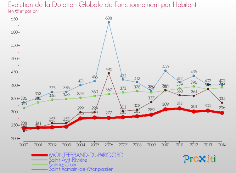 Evolution et montant de la dotation globale de fonctionnement par Habitant pour MONTFERRAND-DU-PéRIGORD et les communes proches de 2000 à 2014. Comparaison des dotations globales de fonctionnement par habitant pour MONTFERRAND-DU-PéRIGORD et les communes voisines de 2000 à 2014.