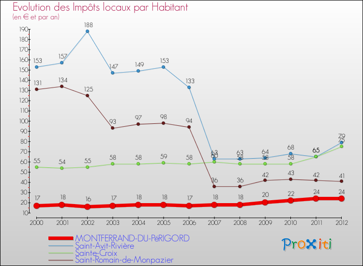 Evolution et montant des impôts locaux par Habitant pour MONTFERRAND-DU-PéRIGORD et les communes proches Comparaison des impôts locaux par habitant pour MONTFERRAND-DU-PéRIGORD et les communes voisines