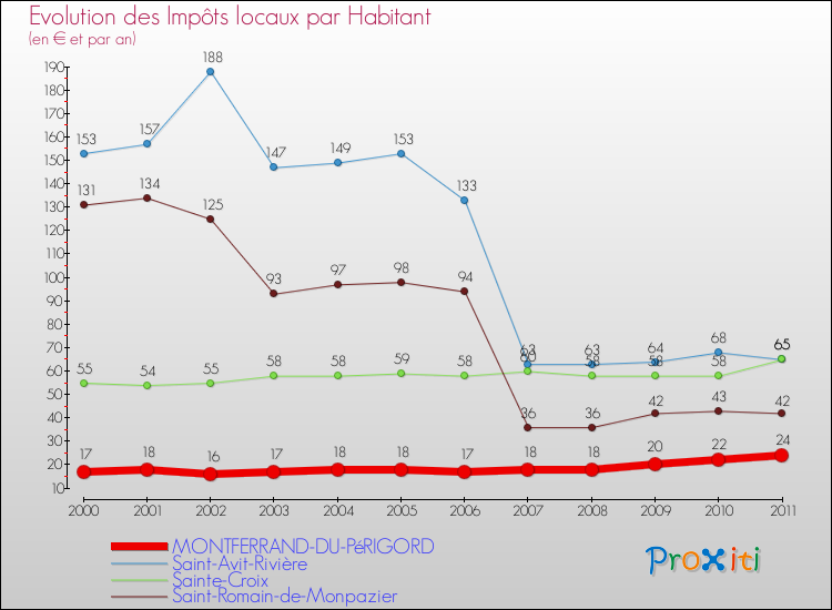Evolution et montant des impôts locaux par Habitant pour MONTFERRAND-DU-PéRIGORD et les communes proches Comparaison des impôts locaux par habitant pour MONTFERRAND-DU-PéRIGORD et les communes voisines