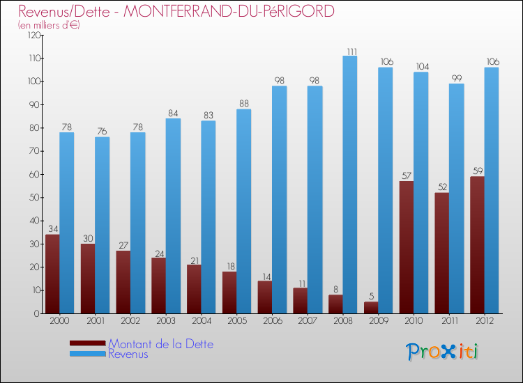 Evolution comparée de la dette et des revenus pour la commune de MONTFERRAND-DU-PéRIGORD de 2000 à 2012 Comparaison de la dette et des revenus pour MONTFERRAND-DU-PéRIGORD de 2000 à 2012