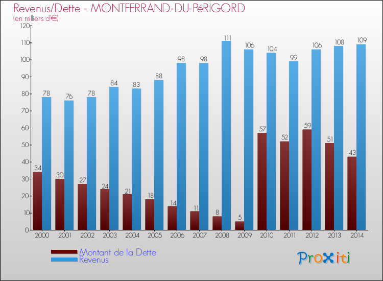 Evolution comparée de la dette et des revenus pour la commune de MONTFERRAND-DU-PéRIGORD de 2000 à 2014 Comparaison de la dette et des revenus pour MONTFERRAND-DU-PéRIGORD de 2000 à 2014