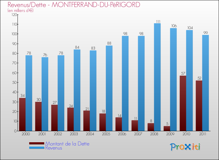 Evolution comparée de la dette et des revenus pour la commune de MONTFERRAND-DU-PéRIGORD de 2000 à 2011 Comparaison de la dette et des revenus pour MONTFERRAND-DU-PéRIGORD de 2000 à 2011