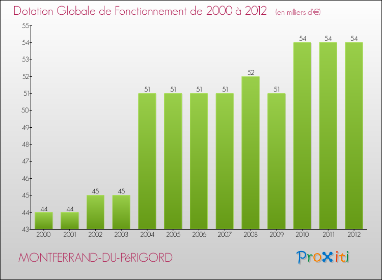 Evolution du montant de la Dotation Globale de Fonctionnement pour la commune de MONTFERRAND-DU-PéRIGORD de 2000 à 2012 Evolution du montant de la Dotation Globale de Fonctionnement pour MONTFERRAND-DU-PéRIGORD de 2000 à 2012