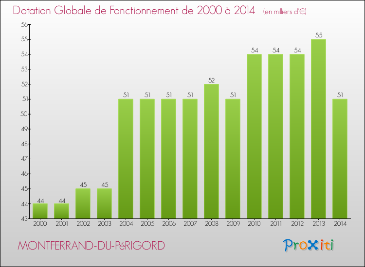 Evolution du montant de la Dotation Globale de Fonctionnement pour la commune de MONTFERRAND-DU-PéRIGORD de 2000 à 2014 Evolution du montant de la Dotation Globale de Fonctionnement pour MONTFERRAND-DU-PéRIGORD de 2000 à 2014