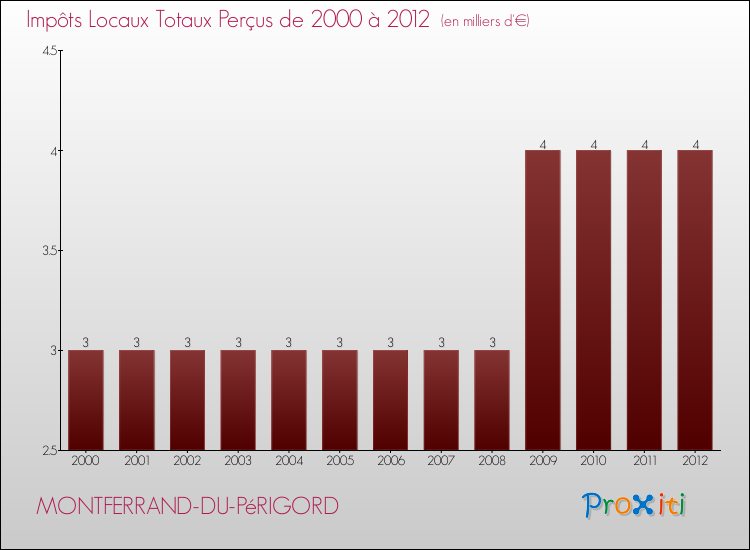 Evolution des Impôts Locaux pour la commune de MONTFERRAND-DU-PéRIGORD de 2000 à 2012 Evolution des Impôts Locaux pour MONTFERRAND-DU-PéRIGORD de 2000 à 2012