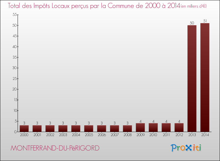 Evolution des Impôts Locaux pour la commune de MONTFERRAND-DU-PéRIGORD de 2000 à 2014 Evolution des Impôts Locaux pour MONTFERRAND-DU-PéRIGORD de 2000 à 2014