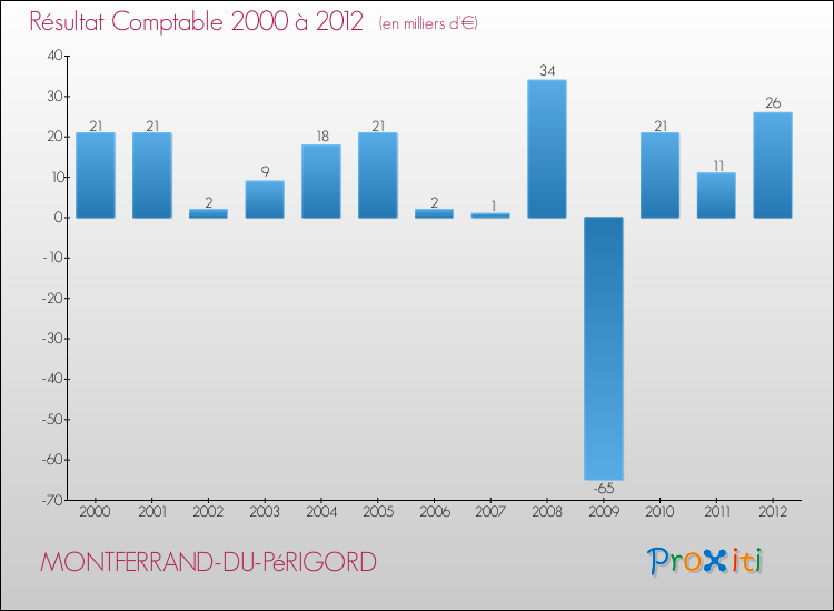 Evolution du résultat comptable pour la commune de MONTFERRAND-DU-PéRIGORD de 2000 à 2012 Evolution du résultat comptable pour MONTFERRAND-DU-PéRIGORD de 2000 à 2012