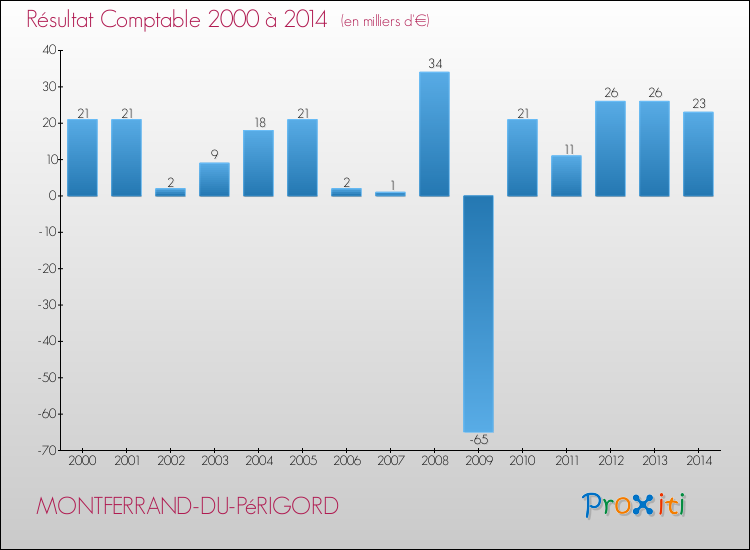 Evolution du résultat comptable pour la commune de MONTFERRAND-DU-PéRIGORD de 2000 à 2014 Evolution du résultat comptable pour MONTFERRAND-DU-PéRIGORD de 2000 à 2014