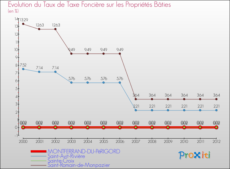 Evolution du taux de la taxe foncière sur le bati pour MONTFERRAND-DU-PéRIGORD et les communes proches de 2000 à 2012 Comparaison des taux de taxe foncière sur le bati pour MONTFERRAND-DU-PéRIGORD et les communes voisines de 2000 à 2012
