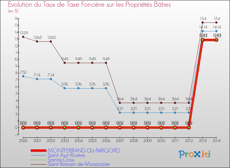 Evolution du taux de la taxe foncière sur le bati pour MONTFERRAND-DU-PéRIGORD et les communes proches de 2000 à 2014 Comparaison des taux de taxe foncière sur le bati pour MONTFERRAND-DU-PéRIGORD et les communes voisines de 2000 à 2014