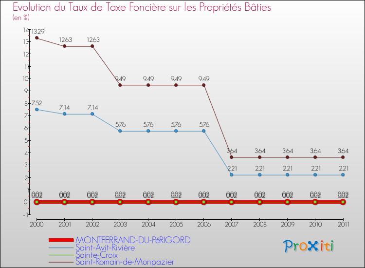 Evolution du taux de la taxe foncière sur le bati pour MONTFERRAND-DU-PéRIGORD et les communes proches Comparaison des taux de taxe foncière sur le bati pour MONTFERRAND-DU-PéRIGORD et les communes voisines