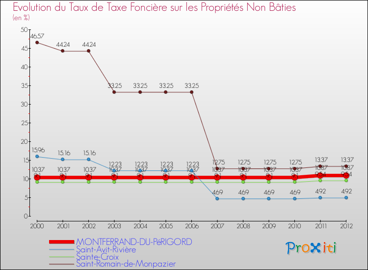 Evolution du taux de la taxe foncière sur les immeubles et terrains non batis pour MONTFERRAND-DU-PéRIGORD et les communes proches de 2000 à 2012 Comparaison des taux de la taxe foncière sur les immeubles et terrains non batis pour MONTFERRAND-DU-PéRIGORD et les communes voisines de 2000 à 2012