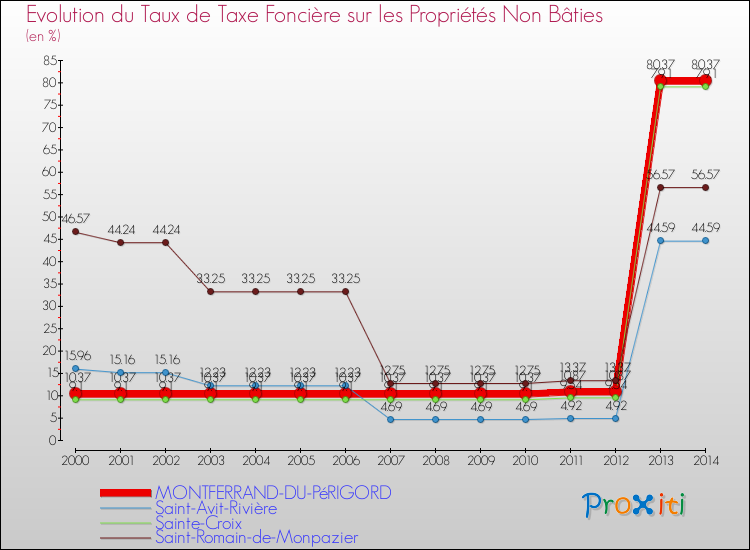 Evolution du taux de la taxe foncière sur les immeubles et terrains non batis pour MONTFERRAND-DU-PéRIGORD et les communes proches de 2000 à 2014 Comparaison des taux de la taxe foncière sur les immeubles et terrains non batis pour MONTFERRAND-DU-PéRIGORD et les communes voisines de 2000 à 2014