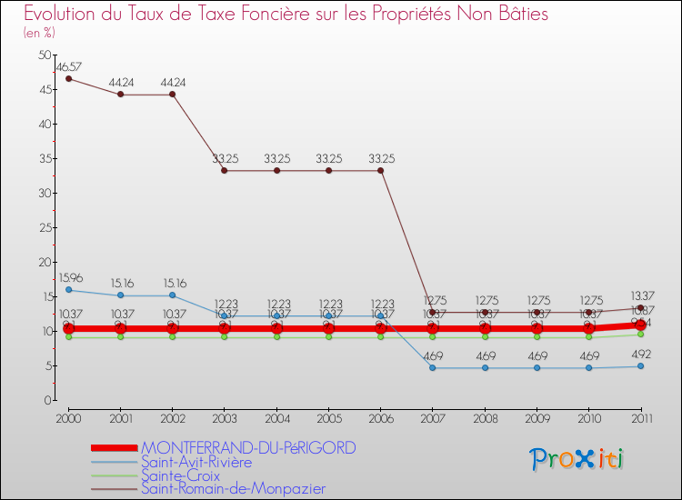 Evolution du taux de la taxe foncière sur les immeubles et terrains non batis pour MONTFERRAND-DU-PéRIGORD et les communes proches Comparaison des taux de la taxe foncière sur les immeubles et terrains non batis pour MONTFERRAND-DU-PéRIGORD et les communes voisines